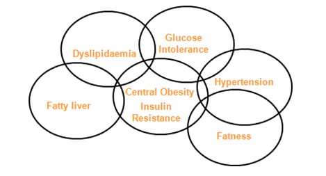 obesity